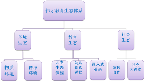 宜昌市夷陵區發展新區幼兒園生(shēng)态教育理念